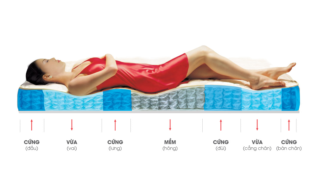 Nệm có độ bật phân vùng theo cơ thể